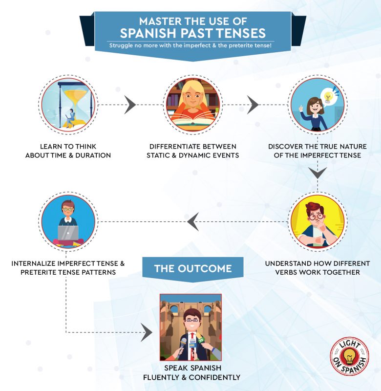 spanish-past-tense-masterclass-light-on-spanish