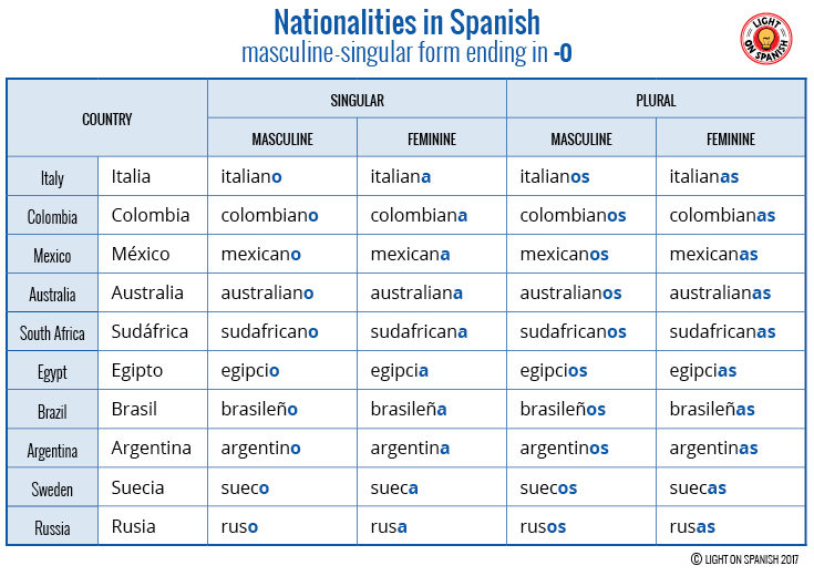 Adjectives Of Nationality In Spanish